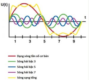 Sóng hài là gì?