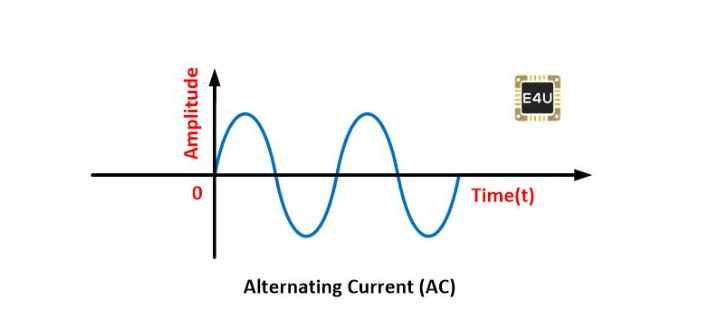 Dòng điện xoay chiều (AC)