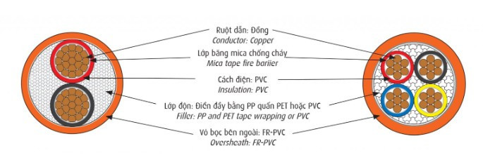 Cấu tạo và thành phần của cáp chống cháy