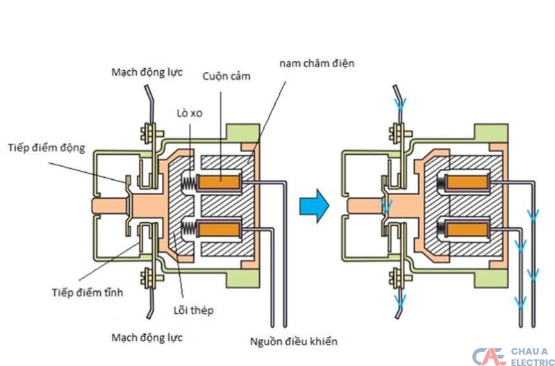 Khởi động từ là gì? Cấu tạo, nguyên lý hoạt động và ứng dụng 2 Sơ lược về cấu tạo về khởi động từ