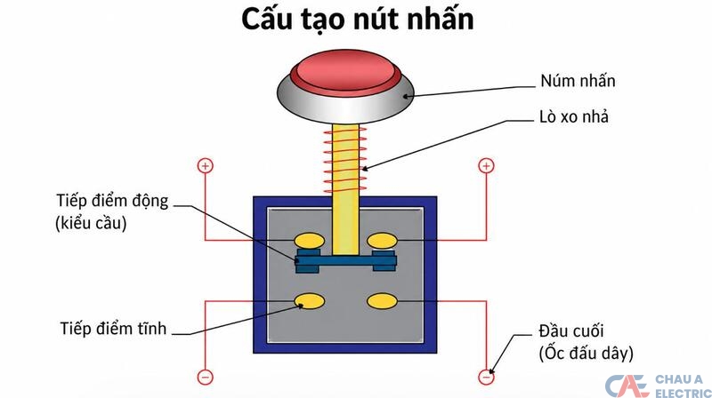 Cấu tạo của nút dừng khẩn cấp