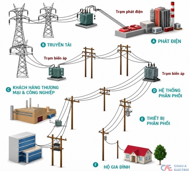 Các thành phần của hệ thống điện