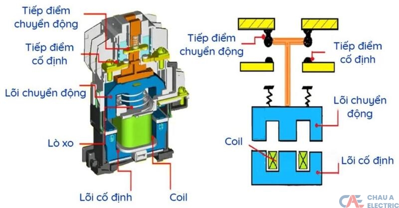 Cấu tạo chi tiết của contactor