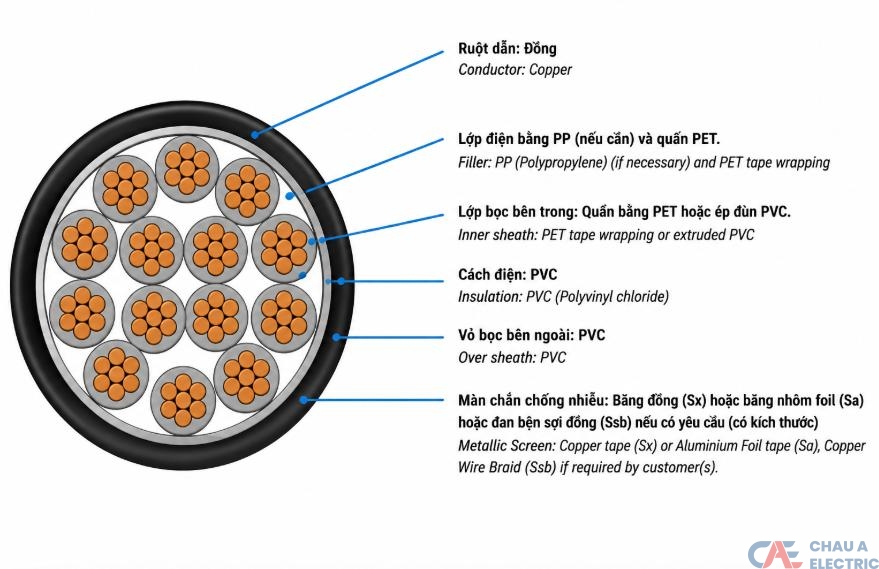 Thành phần cấu tạo của cáp tín hiệu chống nhiễu