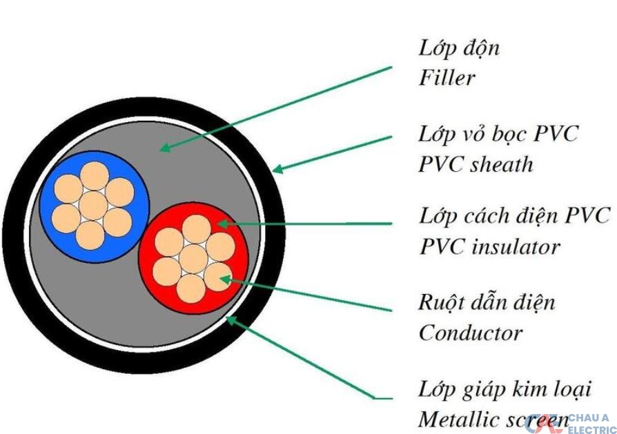 Cấu tạo của cáp điện Muller